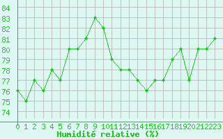 Courbe de l'humidit relative pour Puissalicon (34)