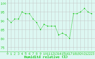 Courbe de l'humidit relative pour Sermange-Erzange (57)