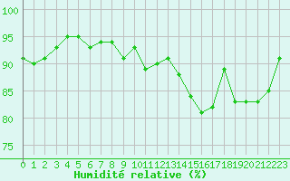 Courbe de l'humidit relative pour Saint-Philbert-sur-Risle (27)