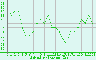 Courbe de l'humidit relative pour Lans-en-Vercors (38)