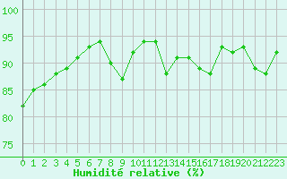 Courbe de l'humidit relative pour Lamballe (22)