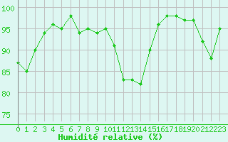 Courbe de l'humidit relative pour Porquerolles (83)