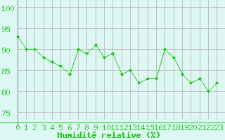 Courbe de l'humidit relative pour Avila - La Colilla (Esp)