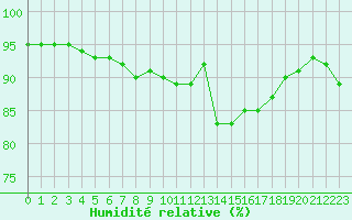 Courbe de l'humidit relative pour Carcassonne (11)