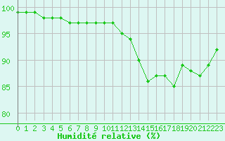 Courbe de l'humidit relative pour Saint-Germain-le-Guillaume (53)