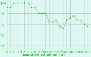 Courbe de l'humidit relative pour Saint-Dizier (52)