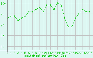 Courbe de l'humidit relative pour Anglars St-Flix(12)