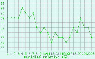 Courbe de l'humidit relative pour Saclas (91)