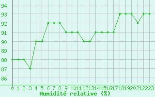 Courbe de l'humidit relative pour Bourg-Saint-Andol (07)