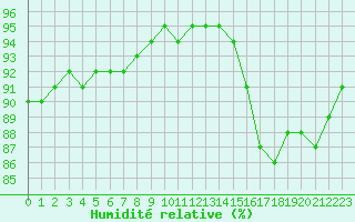 Courbe de l'humidit relative pour Lagny-sur-Marne (77)