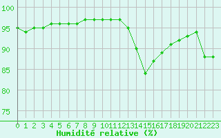 Courbe de l'humidit relative pour Nostang (56)