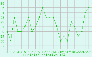 Courbe de l'humidit relative pour Mirebeau (86)