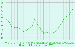 Courbe de l'humidit relative pour Chatelus-Malvaleix (23)