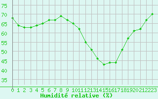 Courbe de l'humidit relative pour Montlimar (26)