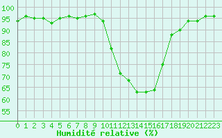 Courbe de l'humidit relative pour Charleville-Mzires (08)
