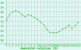 Courbe de l'humidit relative pour Bellefontaine (88)