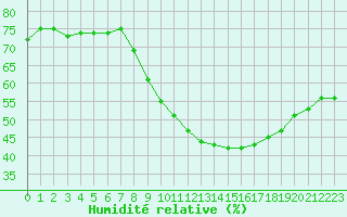 Courbe de l'humidit relative pour Narbonne-Ouest (11)