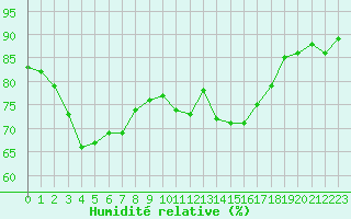 Courbe de l'humidit relative pour Engins (38)