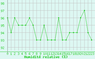 Courbe de l'humidit relative pour Bonnecombe - Les Salces (48)
