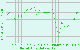 Courbe de l'humidit relative pour Saclas (91)