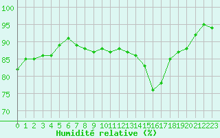 Courbe de l'humidit relative pour Le Puy - Loudes (43)