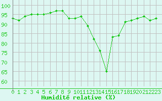 Courbe de l'humidit relative pour Le Touquet (62)