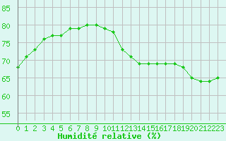 Courbe de l'humidit relative pour Paris Saint-Germain-des-Prs (75)