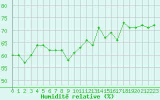 Courbe de l'humidit relative pour Selonnet - Chabanon (04)
