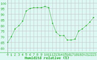 Courbe de l'humidit relative pour Lagny-sur-Marne (77)