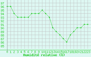 Courbe de l'humidit relative pour Fains-Veel (55)