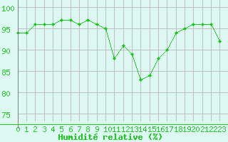 Courbe de l'humidit relative pour Sarzeau (56)