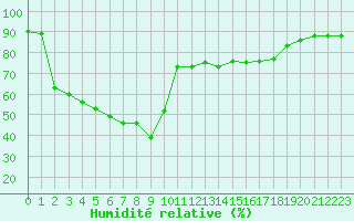 Courbe de l'humidit relative pour Nice (06)