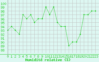 Courbe de l'humidit relative pour Connerr (72)