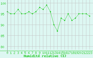 Courbe de l'humidit relative pour Lhospitalet (46)