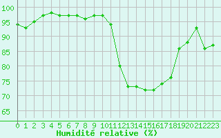Courbe de l'humidit relative pour Saint-Girons (09)