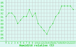 Courbe de l'humidit relative pour Quimper (29)