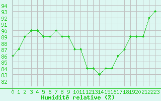 Courbe de l'humidit relative pour Haegen (67)