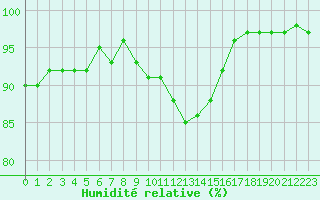 Courbe de l'humidit relative pour Rennes (35)