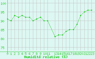 Courbe de l'humidit relative pour Herserange (54)