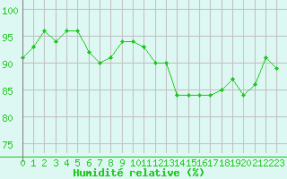 Courbe de l'humidit relative pour Bouligny (55)