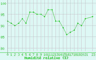 Courbe de l'humidit relative pour Hd-Bazouges (35)