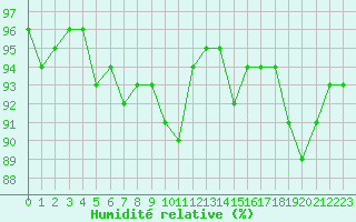 Courbe de l'humidit relative pour Dolembreux (Be)