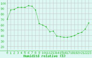 Courbe de l'humidit relative pour Besson - Chassignolles (03)