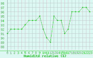 Courbe de l'humidit relative pour Landser (68)