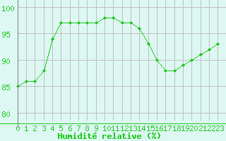 Courbe de l'humidit relative pour Pau (64)