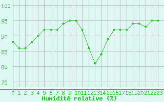 Courbe de l'humidit relative pour Guret (23)