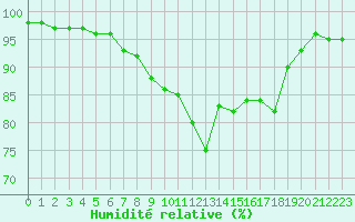 Courbe de l'humidit relative pour Charleville-Mzires (08)