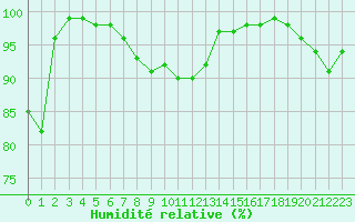Courbe de l'humidit relative pour Embrun (05)