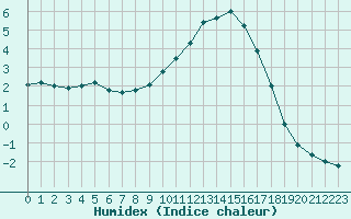 Courbe de l'humidex pour Charleville-Mzires / Mohon (08)