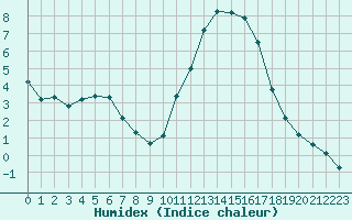 Courbe de l'humidex pour Saclas (91)